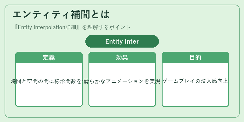 エンティティ補間とは