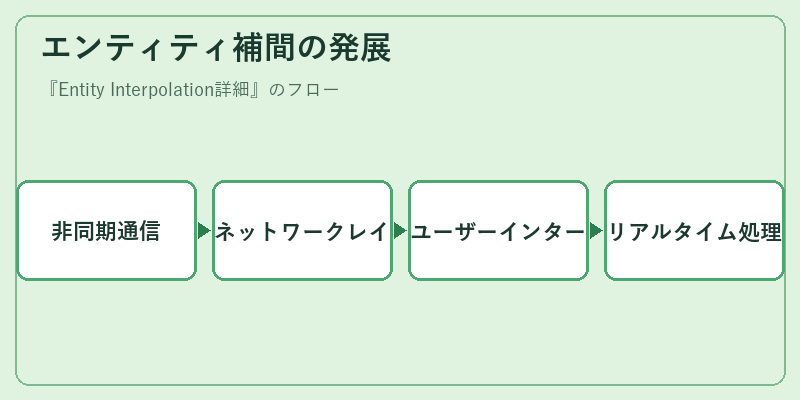 エンティティ補間の発展