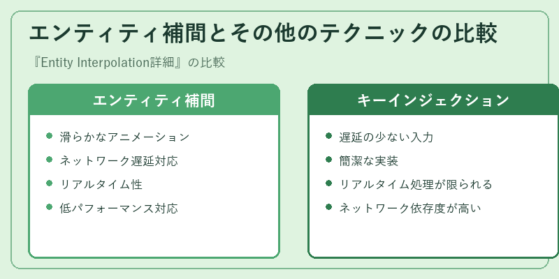 エンティティ補間とその他のテクニックの比較