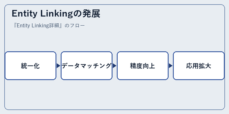 Entity Linkingの発展