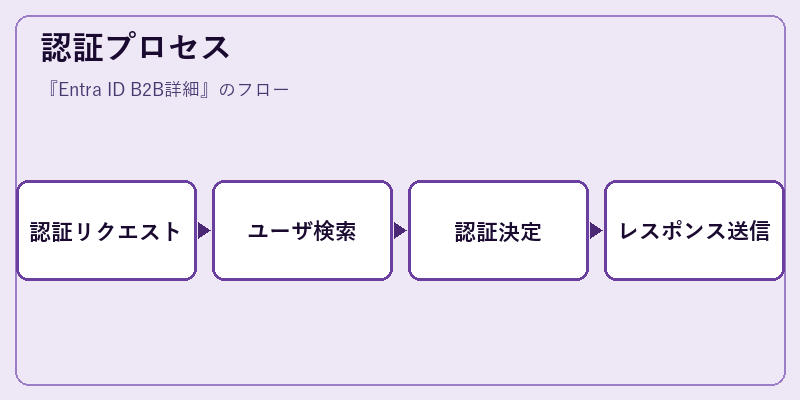 認証プロセス