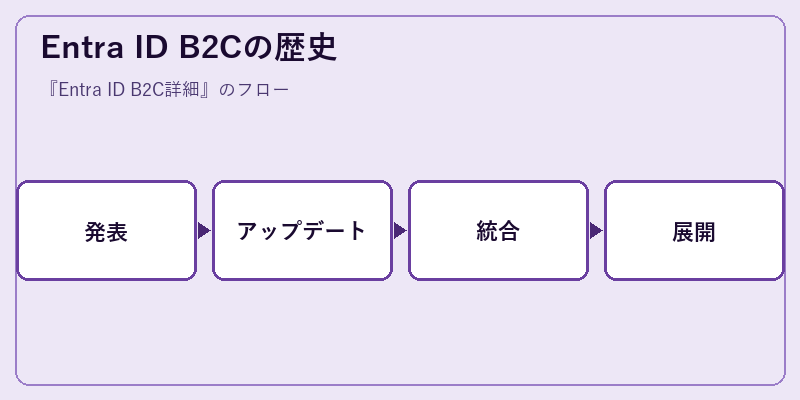 Entra ID B2Cの歴史