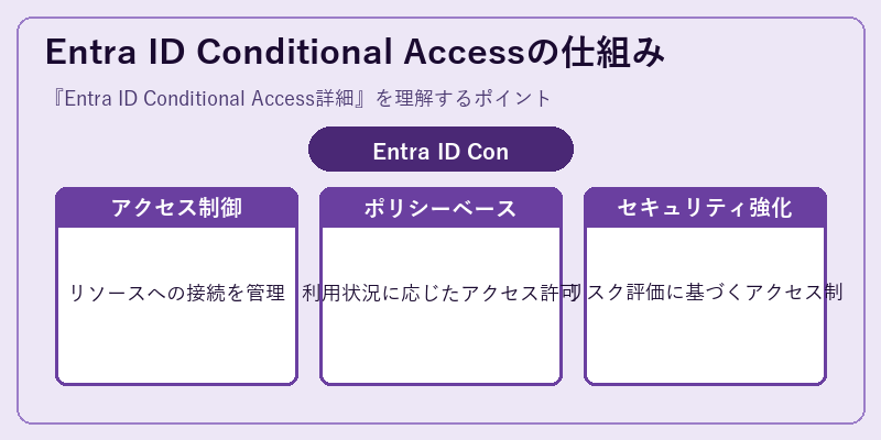 Entra ID Conditional Accessの仕組み