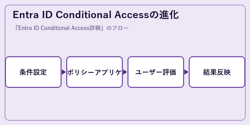 Entra ID Conditional Accessの進化