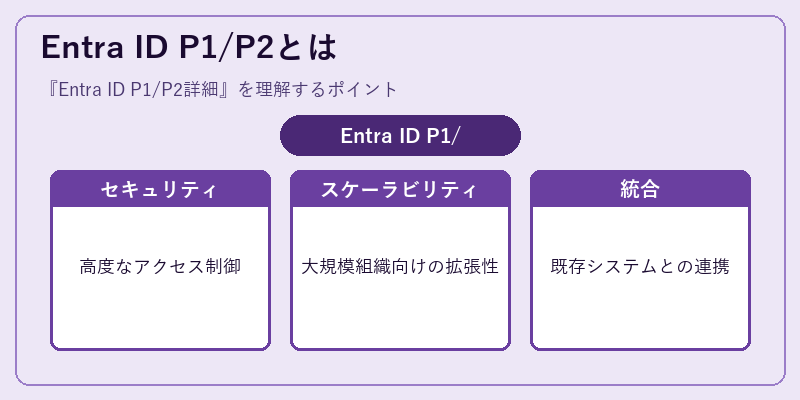 Entra ID P1/P2とは