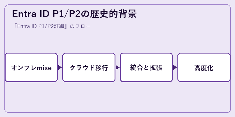 Entra ID P1/P2の歴史的背景