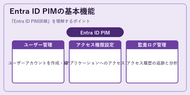 Entra ID PIMの基本機能