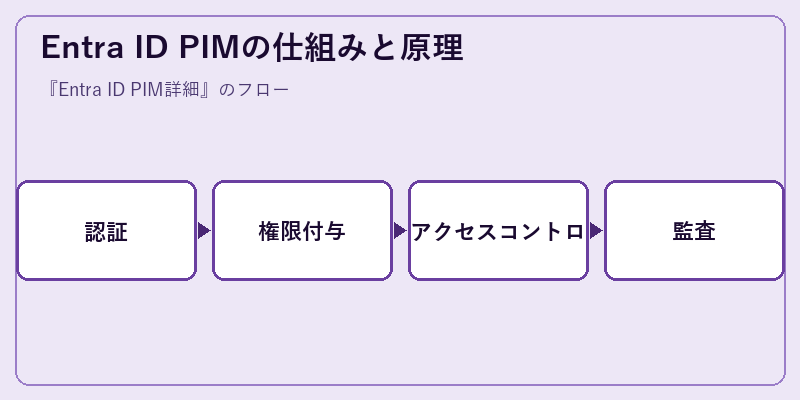 Entra ID PIMの仕組みと原理