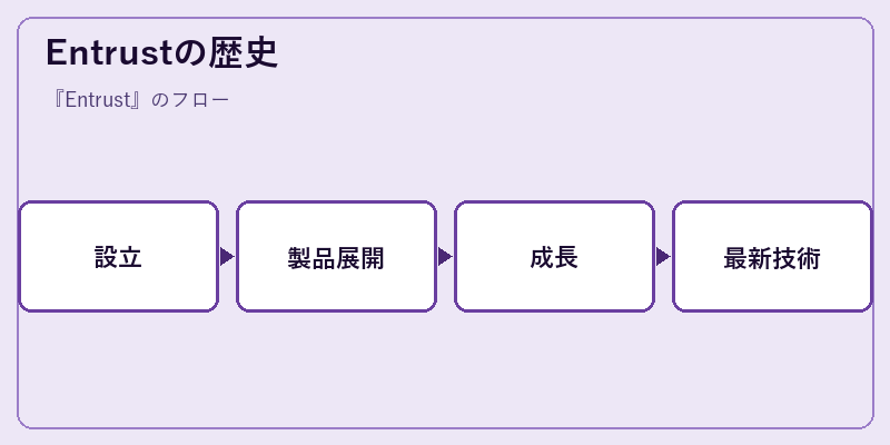 Entrustの歴史