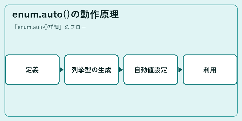 enum.auto()の動作原理