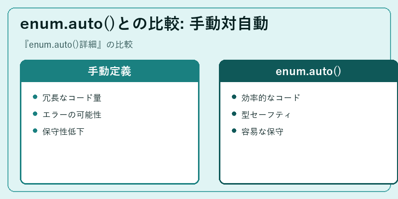 enum.auto()との比較: 手動対自動