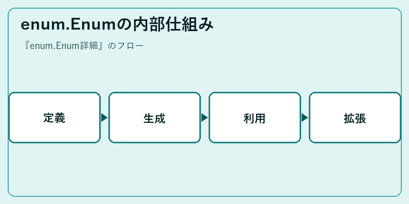 enum.Enumの内部仕組み