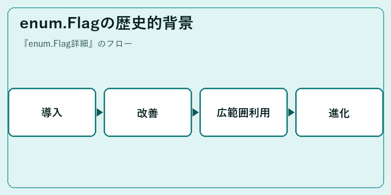 enum.Flagの歴史的背景