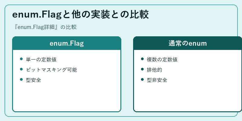enum.Flagと他の実装との比較