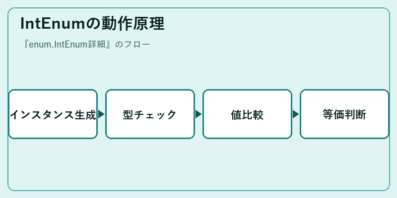 IntEnumの動作原理