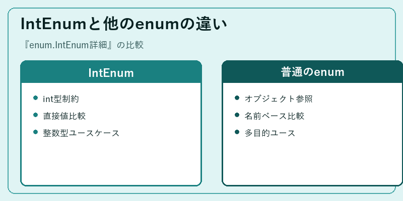 IntEnumと他のenumの違い