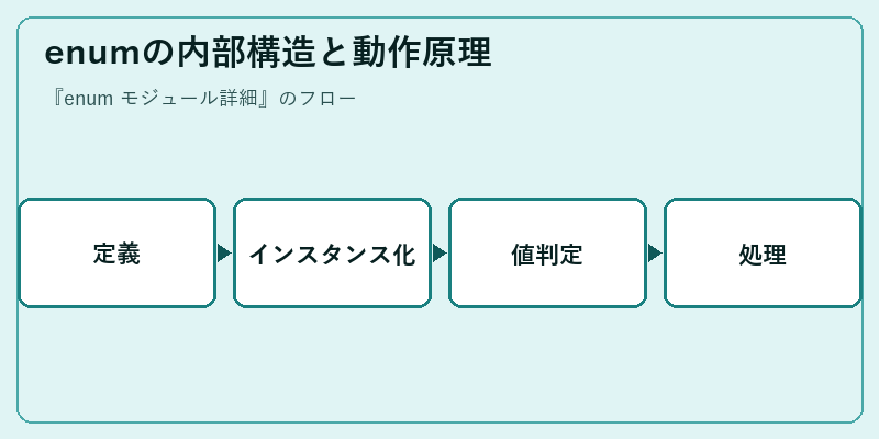 enumの内部構造と動作原理
