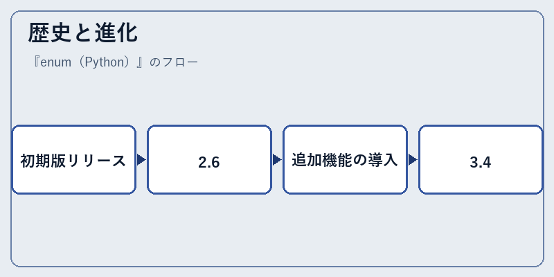 歴史と進化