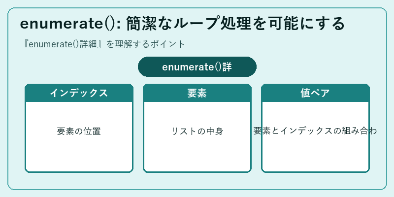 enumerate(): 簡潔なループ処理を可能にする