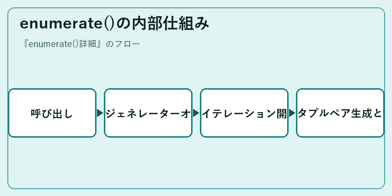 enumerate()の内部仕組み