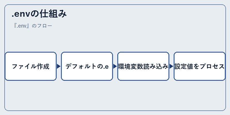 .envの仕組み