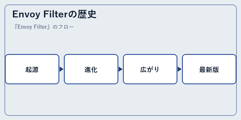 Envoy Filterの歴史