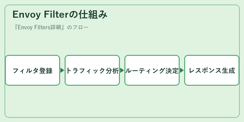 Envoy Filterの仕組み