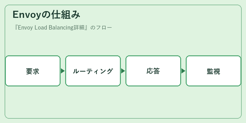 Envoyの仕組み