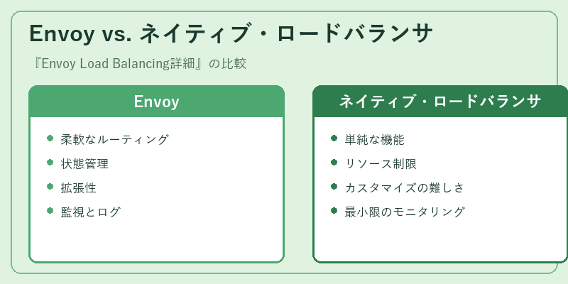 Envoy vs. ネイティブ・ロードバランサ