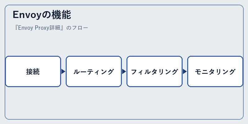 Envoyの機能