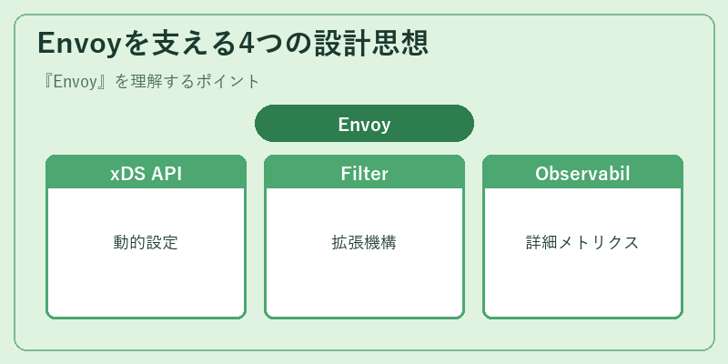 Envoyを支える4つの設計思想