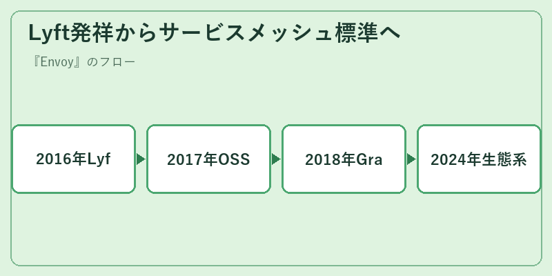 Lyft発祥からサービスメッシュ標準へ