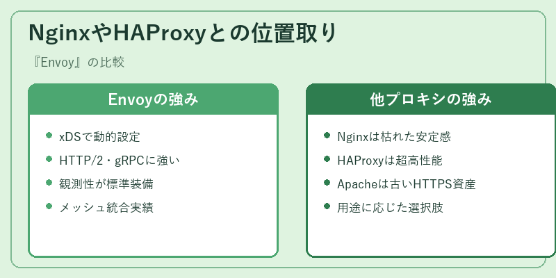 NginxやHAProxyとの位置取り