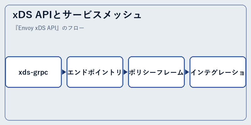 xDS APIとサービスメッシュ