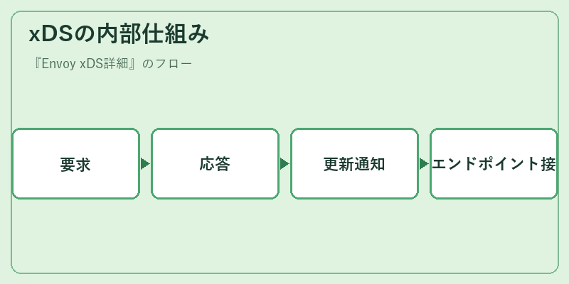 xDSの内部仕組み