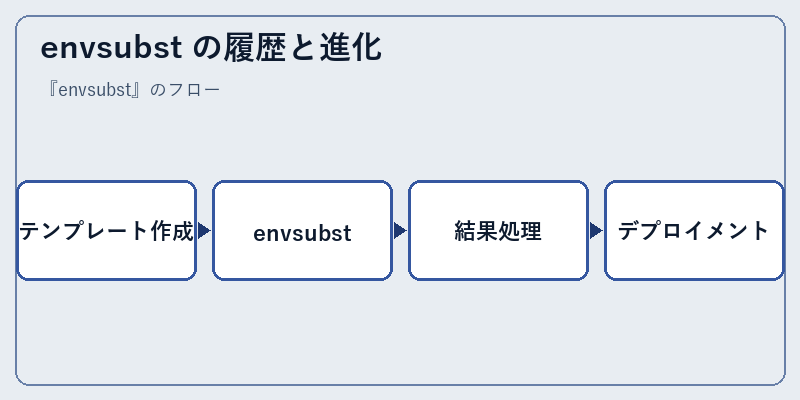 envsubst の履歴と進化