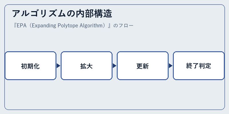 アルゴリズムの内部構造