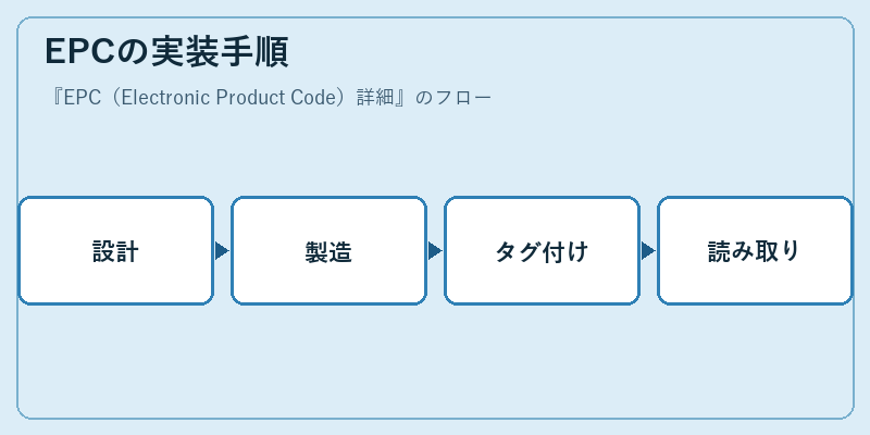 EPCの実装手順