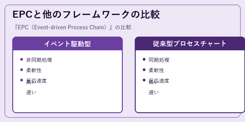 EPCと他のフレームワークの比較