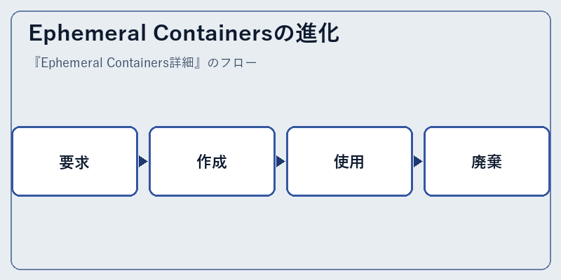 Ephemeral Containersの進化