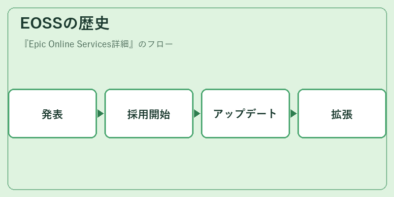 EOSSの歴史