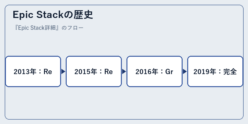 Epic Stackの歴史