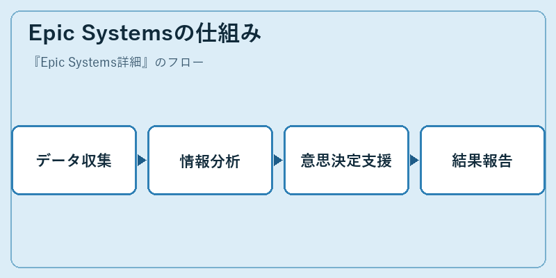 Epic Systemsの仕組み