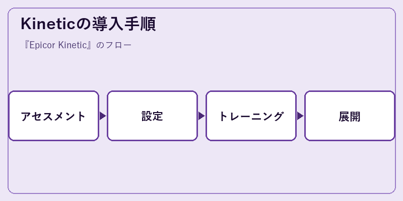 Kineticの導入手順