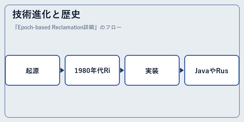 技術進化と歴史