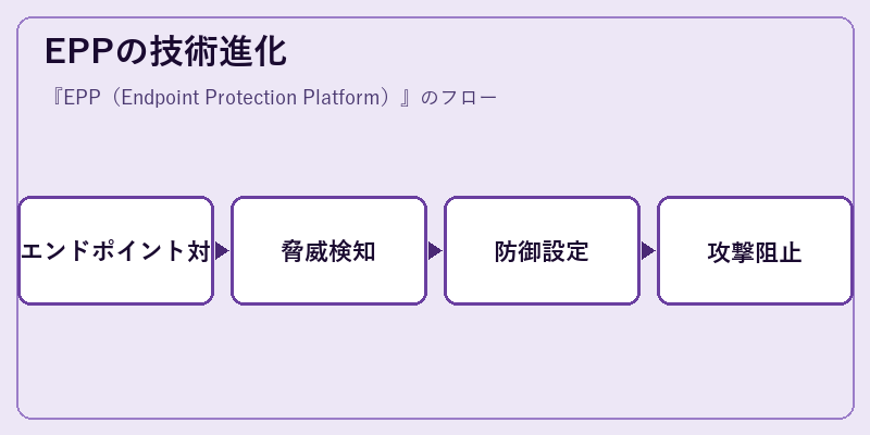 EPPの技術進化
