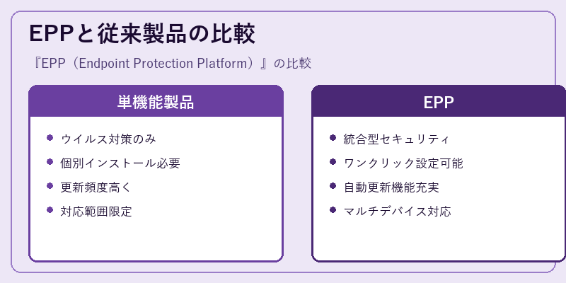 EPPと従来製品の比較