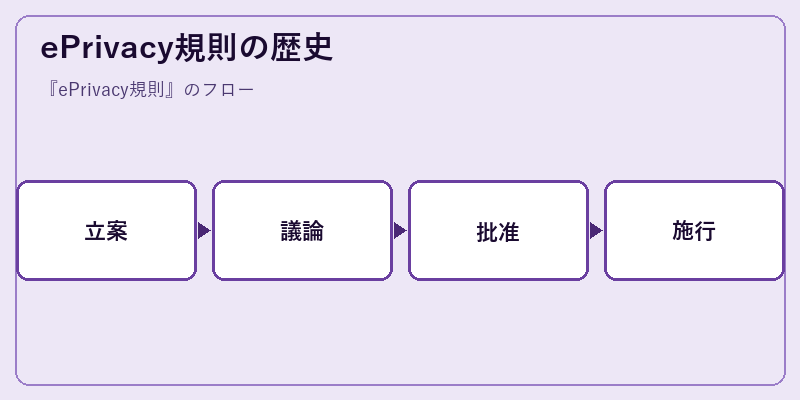 ePrivacy規則の歴史