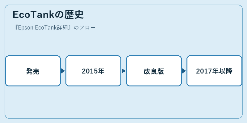 EcoTankの歴史