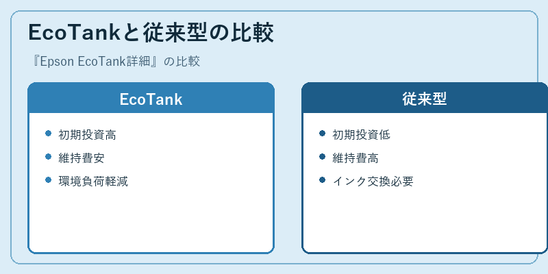 EcoTankと従来型の比較